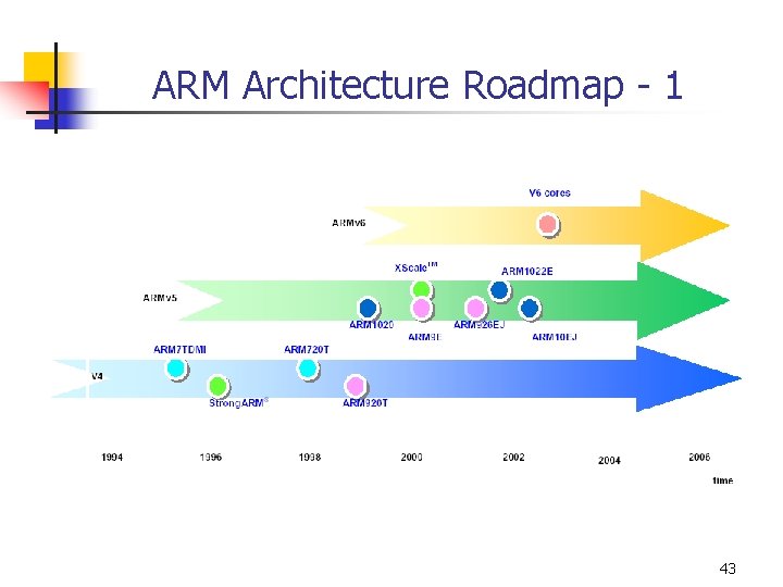 ARM Architecture Roadmap - 1 43 