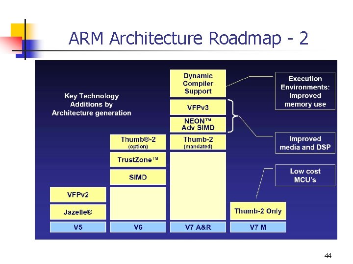 ARM Architecture Roadmap - 2 44 
