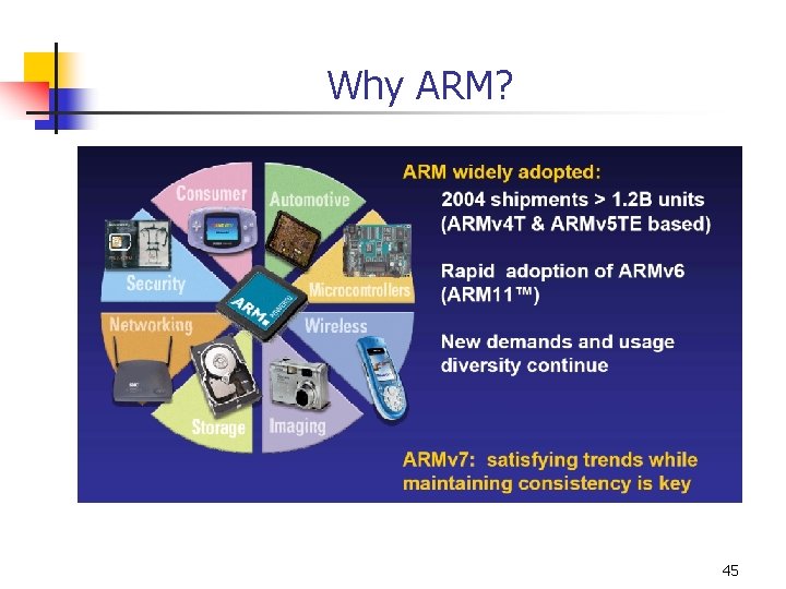 Why ARM? 45 
