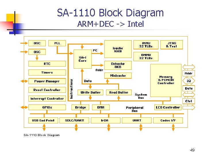 SA-1110 Block Diagram ARM+DEC -> Intel 49 