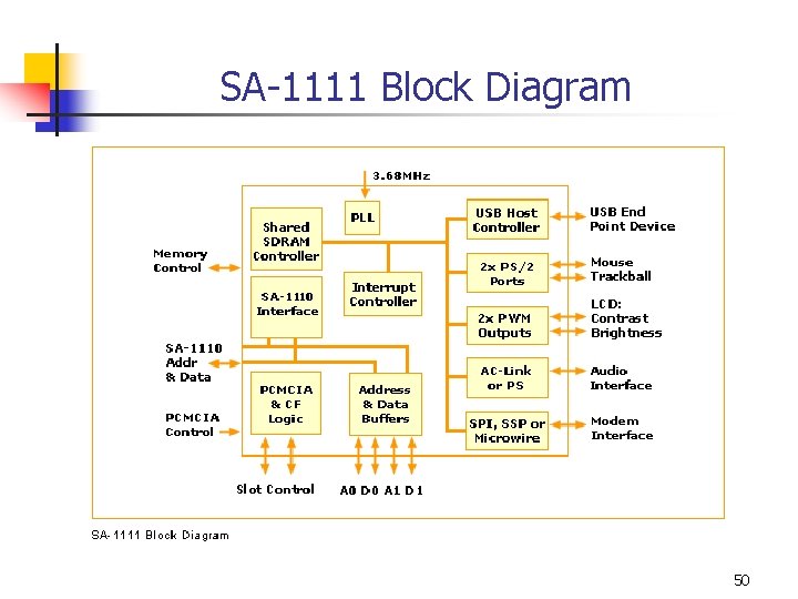 SA-1111 Block Diagram 50 