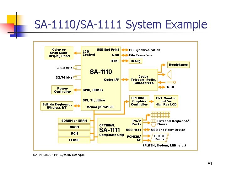 SA-1110/SA-1111 System Example 51 