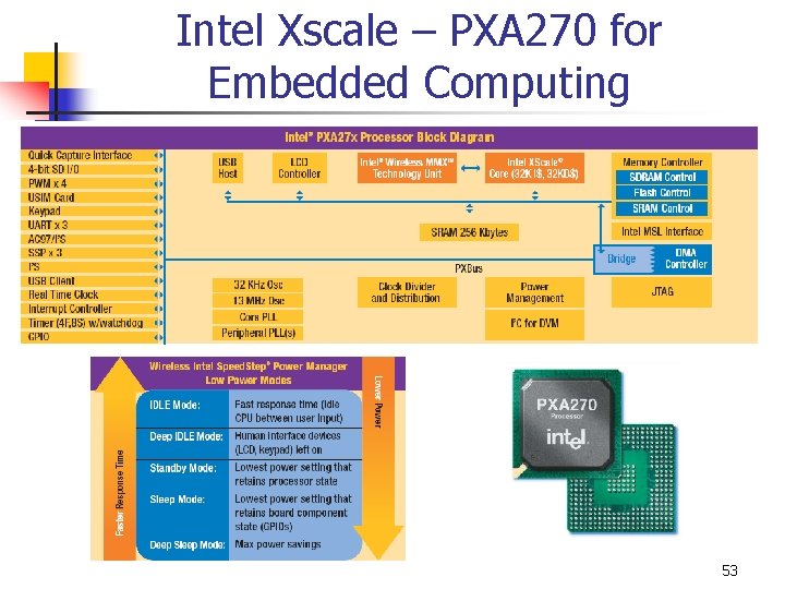 Intel Xscale – PXA 270 for Embedded Computing 53 