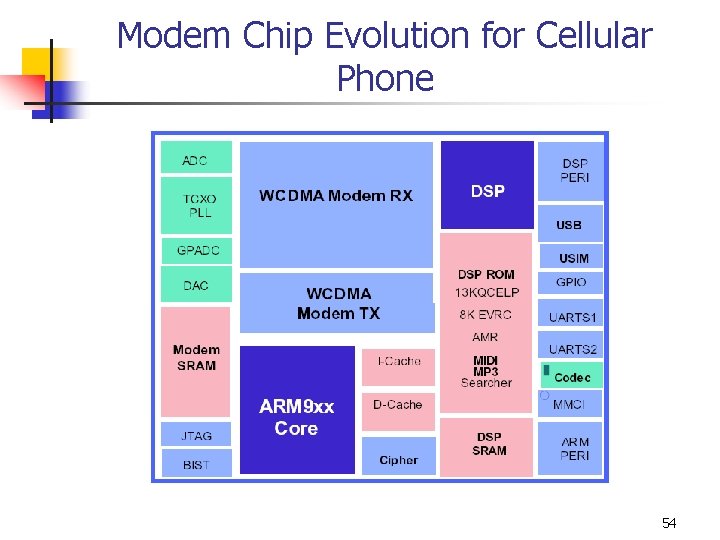Modem Chip Evolution for Cellular Phone 54 