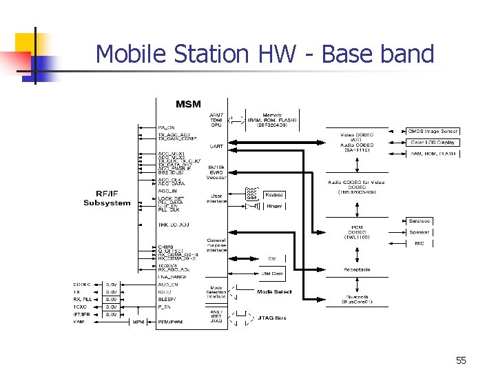 Mobile Station HW - Base band 55 
