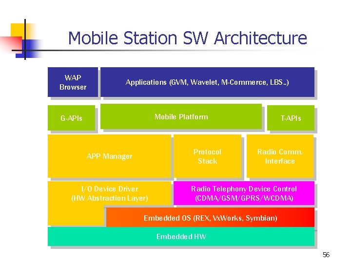Mobile Station SW Architecture WAP Browser Applications (GVM, Wavelet, M-Commerce, LBS. . ) Mobile