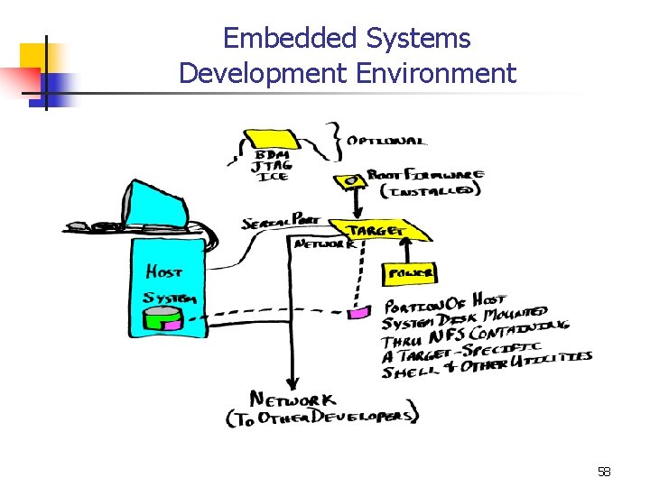 Embedded Systems Development Environment 58 