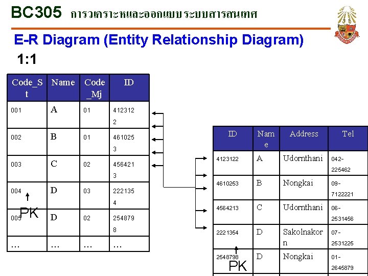 BC 305 การวเคราะหและออกแบบระบบสารสนเทศ E-R Diagram (Entity Relationship Diagram) 1: 1 Code_S Name Code t