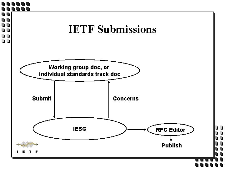 IETF Submissions Working group doc, or individual standards track doc Submit Concerns IESG RFC IETF Submissions Working group doc, or individual standards track doc Submit Concerns IESG RFC