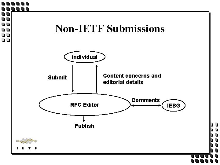 Non-IETF Submissions individual Content concerns and editorial details Submit RFC Editor Publish Comments IESG Non-IETF Submissions individual Content concerns and editorial details Submit RFC Editor Publish Comments IESG