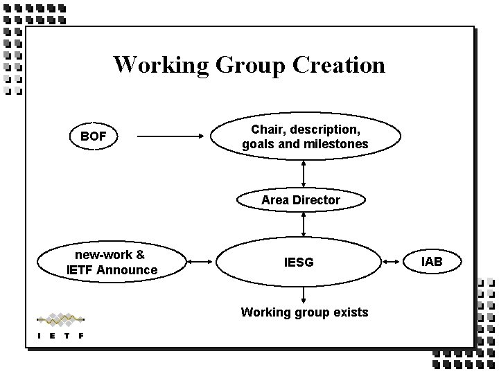 Working Group Creation BOF Chair, description, goals and milestones Area Director new-work & IETF Working Group Creation BOF Chair, description, goals and milestones Area Director new-work & IETF