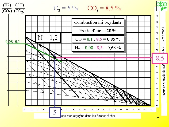 O 2 = 5 % CO 2 = 8, 5 % Combustion mi oxydante