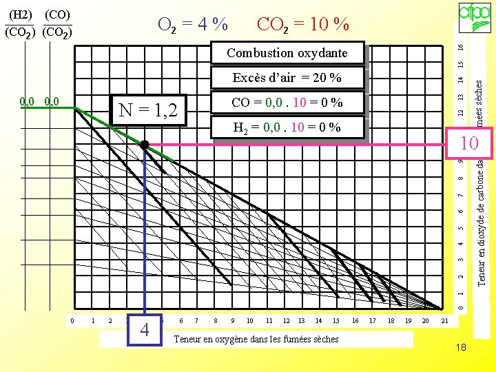 CO 2 = 10 % Combustion oxydante Excès d’air = 20 % 0, 0