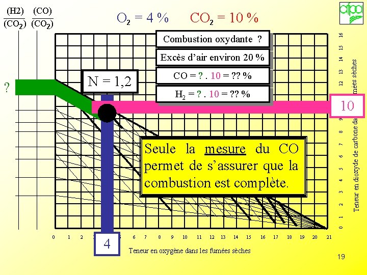 CO 2 = 10 % Combustion oxydante ? Excès d’air environ 20 % ?