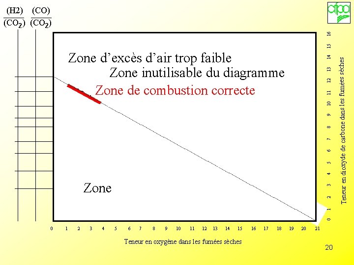 Zone d’excès d’air trop faible Zone inutilisable du diagramme Zone de combustion correcte Zo