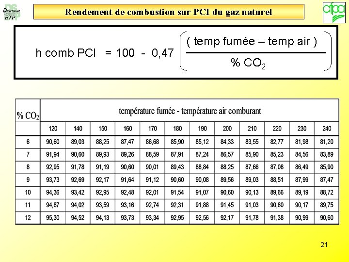 Rendement de combustion sur PCI du gaz naturel h comb PCI = 100 -