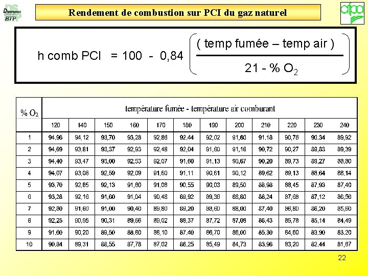 Rendement de combustion sur PCI du gaz naturel h comb PCI = 100 -