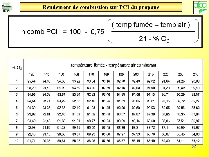 Rendement de combustion sur PCI du propane h comb PCI = 100 - 0,