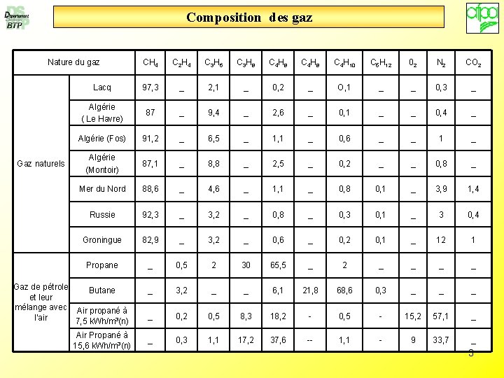 Composition des gaz Nature du gaz Gaz naturels CH 4 C 2 H 4