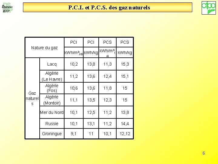 P. C. I. et P. C. S. des gaz naturels PCI Nature du gaz