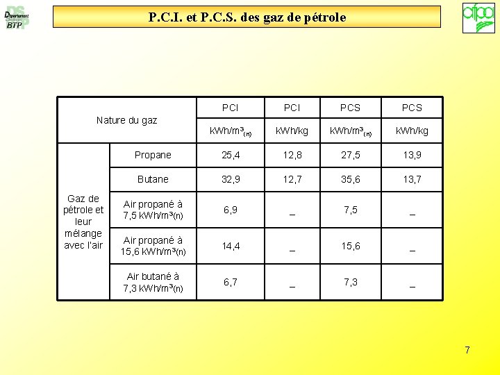 P. C. I. et P. C. S. des gaz de pétrole PCI PCS k.