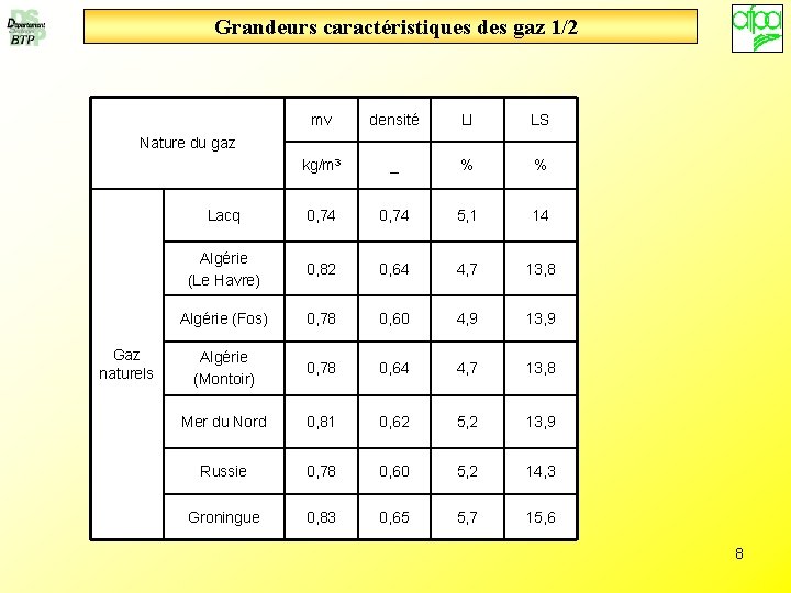 Grandeurs caractéristiques des gaz 1/2 mv densité LI LS kg/m 3 _ % %