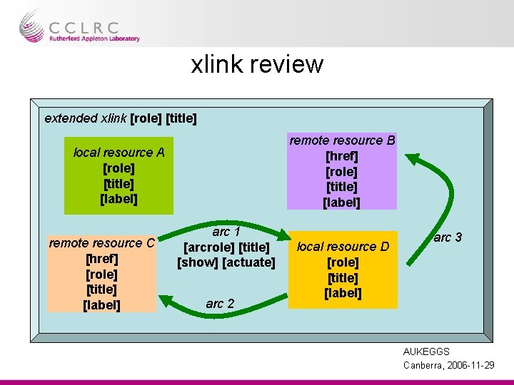 xlink review extended xlink [role] [title] remote resource B [href] [role] [title] [label] local