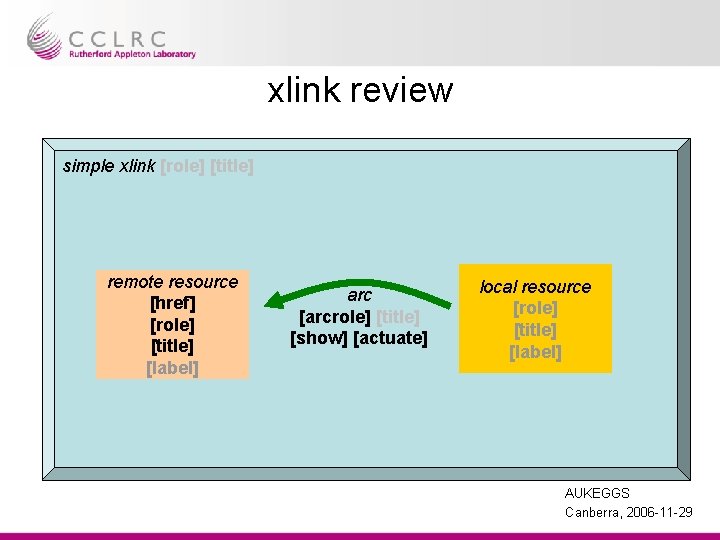 xlink review simple xlink [role] [title] remote resource [href] [role] [title] [label] arc [arcrole]