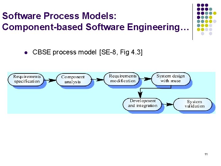 Software Process Models: Component-based Software Engineering… l CBSE process model [SE-8, Fig 4. 3]