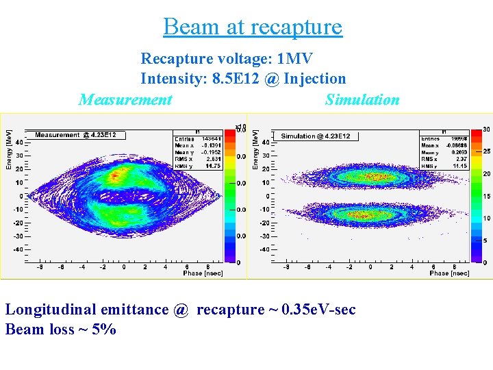Beam at recapture Recapture voltage: 1 MV Intensity: 8. 5 E 12 @ Injection
