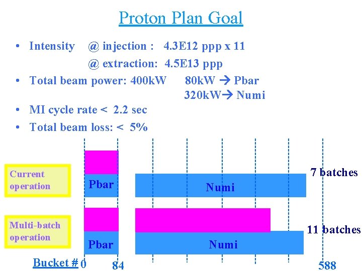 Proton Plan Goal • Intensity @ injection : 4. 3 E 12 ppp x