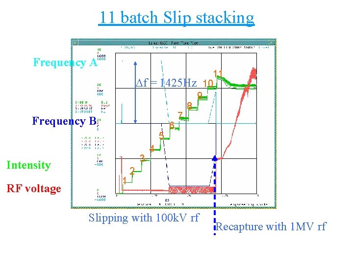 11 batch Slip stacking Frequency A 11 10 Df = 1425 Hz Frequency B