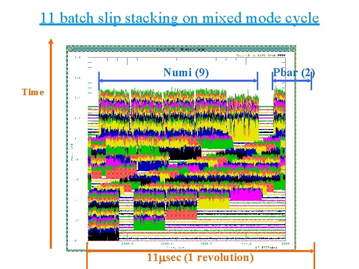 11 batch slip stacking on mixed mode cycle Numi (9) Time 11 msec (1