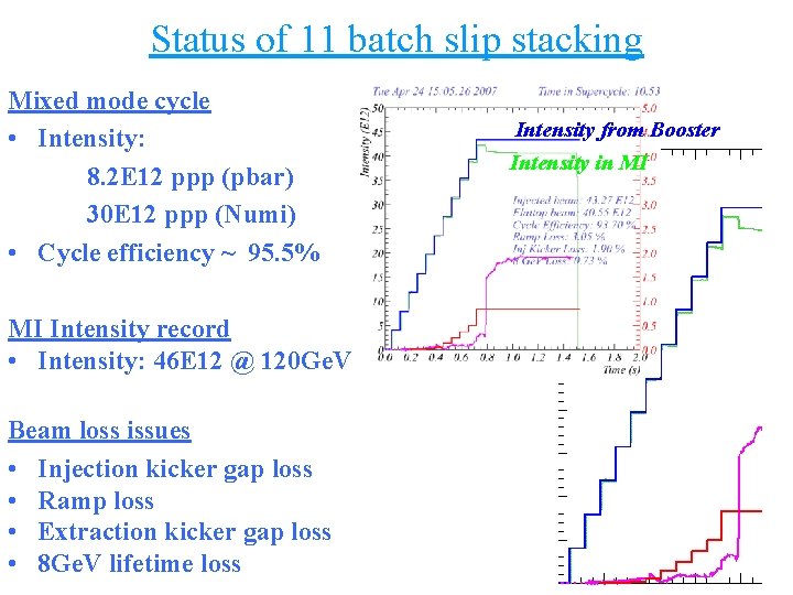 Status of 11 batch slip stacking Mixed mode cycle • Intensity: 8. 2 E