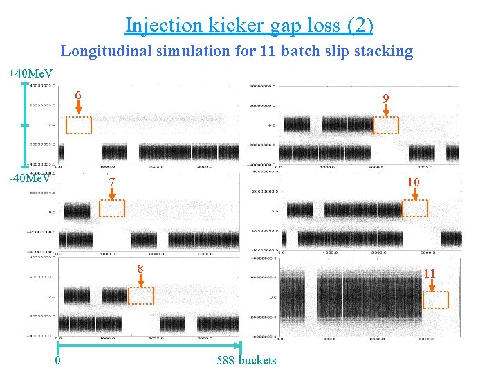 Injection kicker gap loss (2) Longitudinal simulation for 11 batch slip stacking +40 Me.