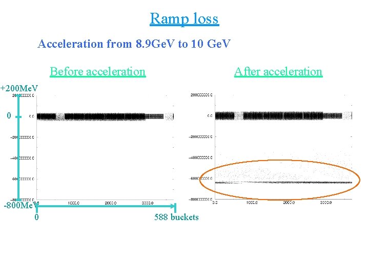 Ramp loss Acceleration from 8. 9 Ge. V to 10 Ge. V Before acceleration