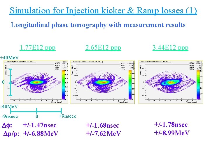 Simulation for Injection kicker & Ramp losses (1) Longitudinal phase tomography with measurement results