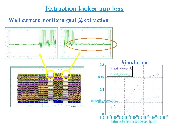 Extraction kicker gap loss Wall current monitor signal @ extraction Simulation 