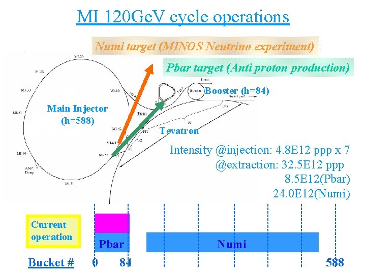 MI 120 Ge. V cycle operations Numi target (MINOS Neutrino experiment) Pbar target (Anti