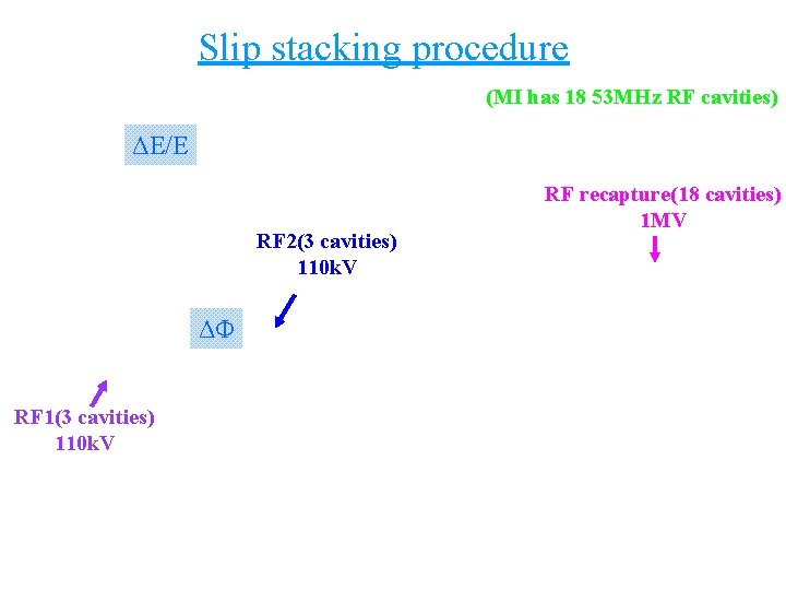 Slip stacking procedure (MI has 18 53 MHz RF cavities) ΔE/E RF 2(3 cavities)