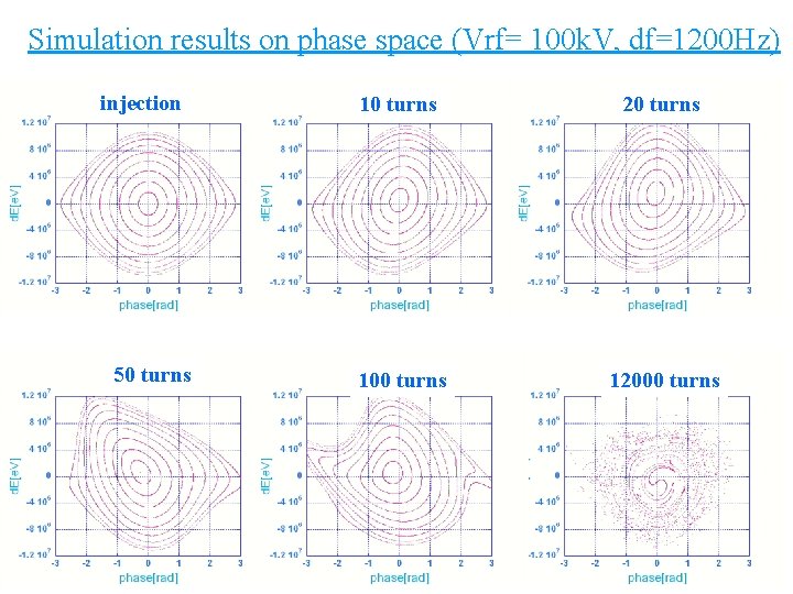 Simulation results on phase space (Vrf= 100 k. V, df=1200 Hz) injection 50 turns