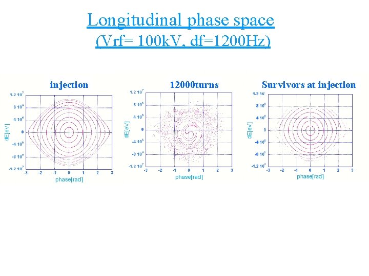 Longitudinal phase space (Vrf= 100 k. V, df=1200 Hz) injection 12000 turns Survivors at