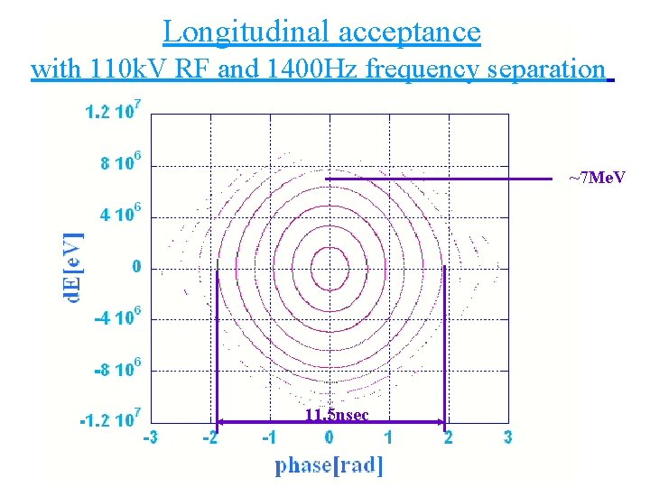 Longitudinal acceptance with 110 k. V RF and 1400 Hz frequency separation ~7 Me.