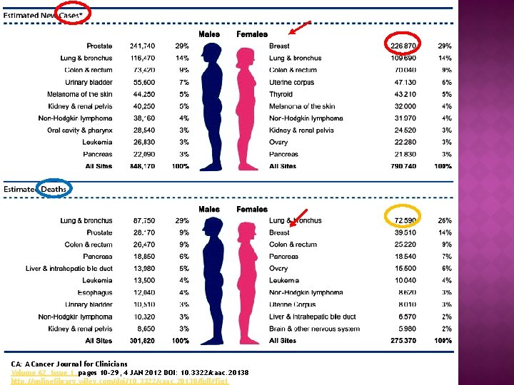 CA: A Cancer Journal for Clinicians Volume 62, Issue 1, pages 10 -29, 4