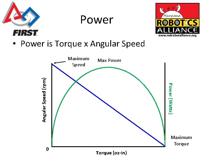 Power • Power is Torque x Angular Speed Max Power 0 Power (Watts) Angular