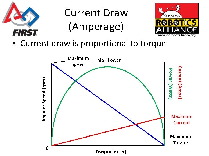 Current Draw (Amperage) • Current draw is proportional to torque Max Power Angular Speed