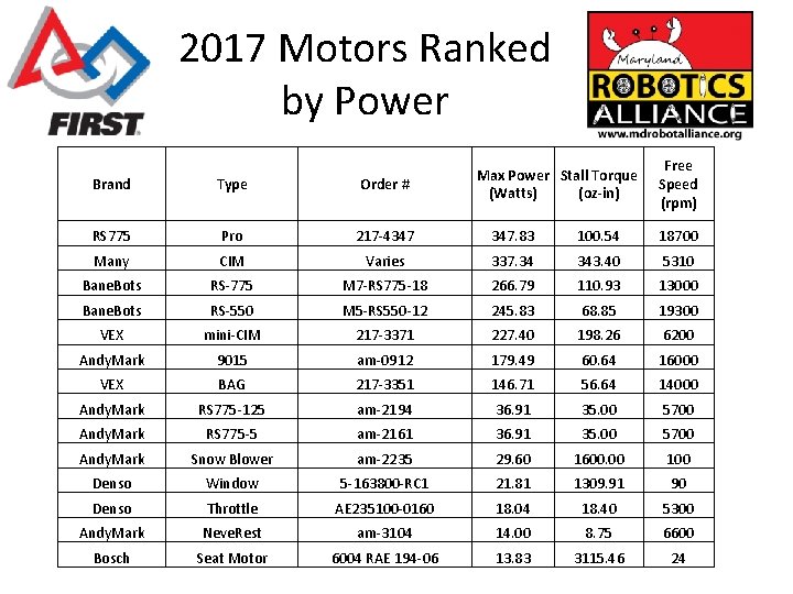 2017 Motors Ranked by Power Max Power Stall Torque (Watts) (oz-in) Free Speed (rpm)