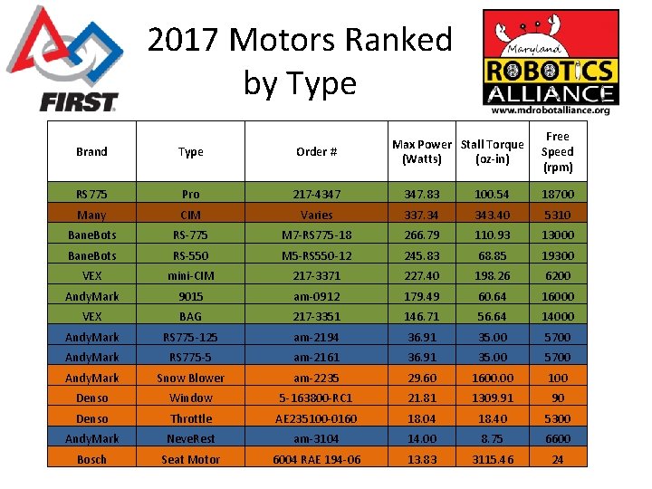 2017 Motors Ranked by Type Max Power Stall Torque (Watts) (oz-in) Free Speed (rpm)