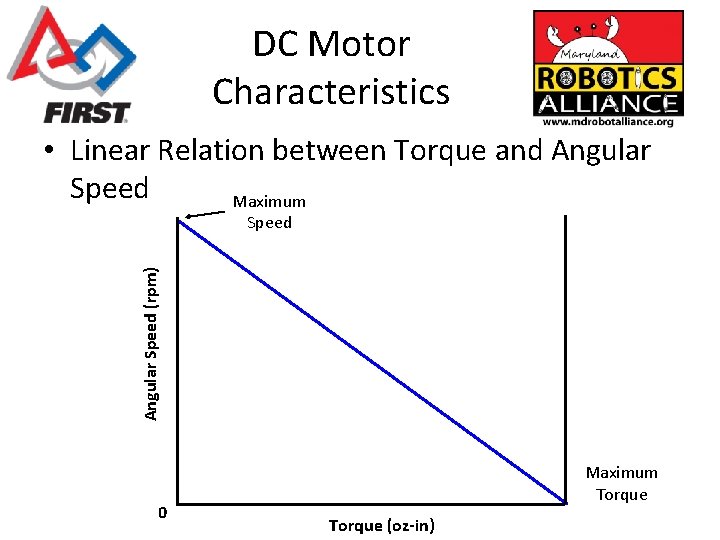 DC Motor Characteristics • Linear Relation between Torque and Angular Speed Maximum Angular Speed