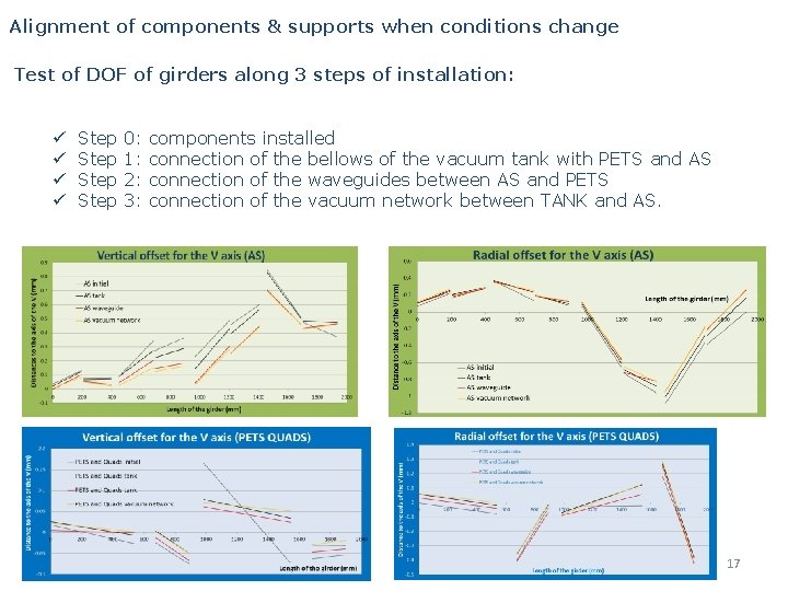 Alignment of components & supports when conditions change Test of DOF of girders along